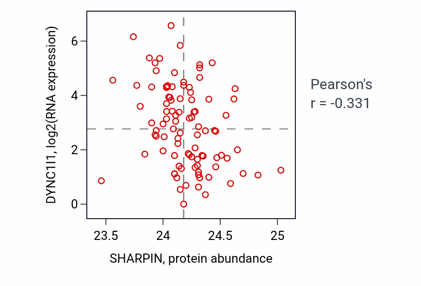 Per-sample scatter of SHARPIN vs DYNC1I1 in UCEC (Pearson r = -0.33).