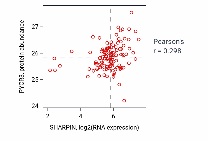 Per-sample scatter of SHARPIN vs PYCR3 in BRCA (Pearson r = 0.30).