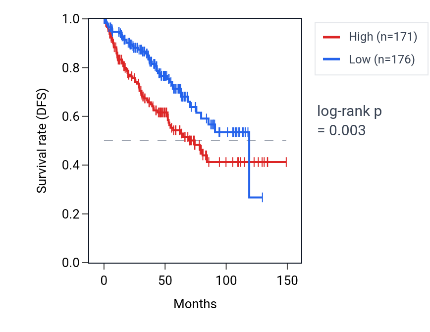 Kaplan&ndash;Meier survival curve for SHARPIN RNA expression in KIRC: high vs low expression groups.