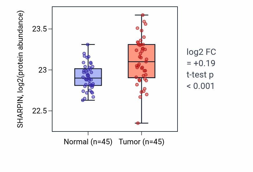 Tumor-vs-normal mass-spec protein box plot for SHARPIN in HNSC.