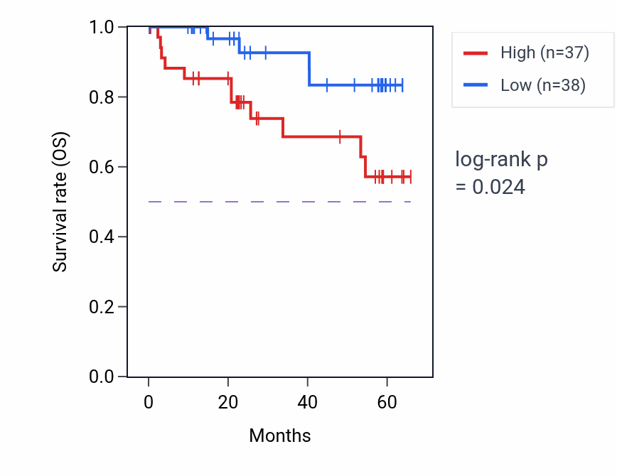 Kaplan&ndash;Meier survival curve for SHARPIN mass-spec protein-high vs -low samples in CCRCC.