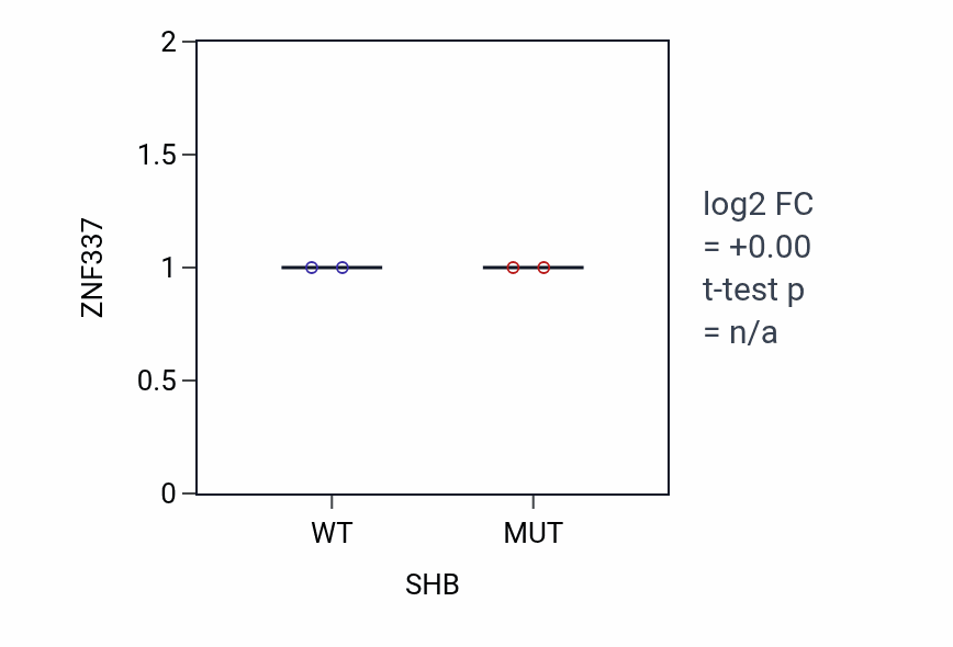 Box plot of ZNF337 in SHB-low vs SHB-high samples in CNS.