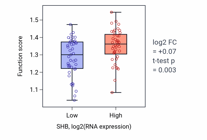 Box plot of Response to oscillatory fluid shear stress in SHB-low vs SHB-high samples in CNS.