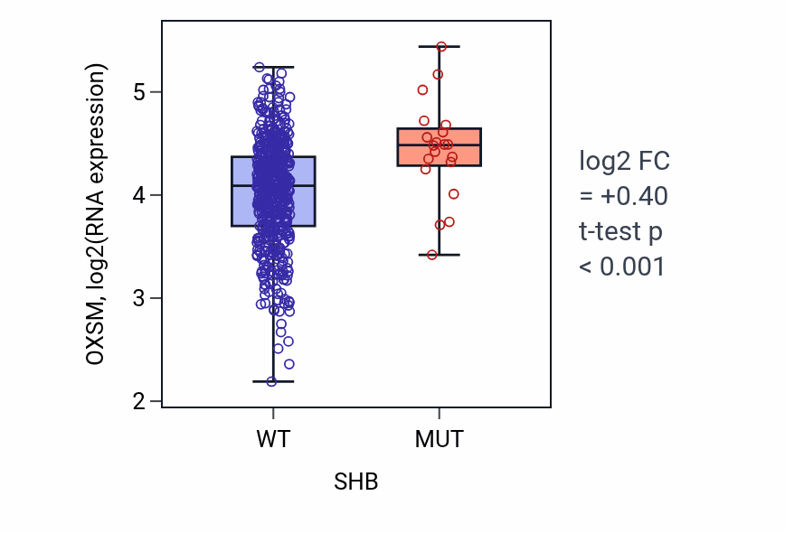 Box plot of OXSM in SHB-low vs SHB-high samples in UCEC.