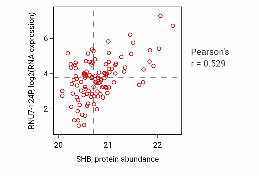 Per-sample scatter of SHB vs RNU7-124P in LSCC (Pearson r = 0.53).