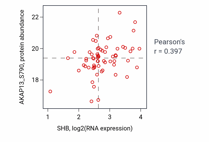 Per-sample scatter of SHB vs AKAP13_S790 in BRCA (Pearson r = 0.40).
