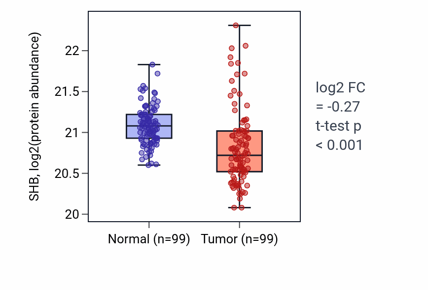 Tumor-vs-normal mass-spec protein box plot for SHB in LSCC.