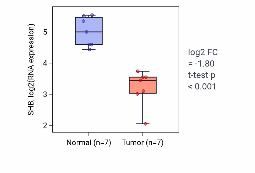 Tumor-vs-normal expression box plot for SHB RNA in KICH.