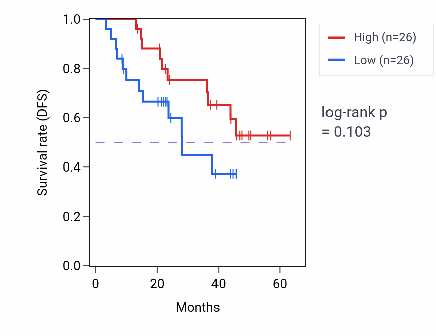 Kaplan&ndash;Meier survival curve for SHB mass-spec protein-high vs -low samples in HNSC.