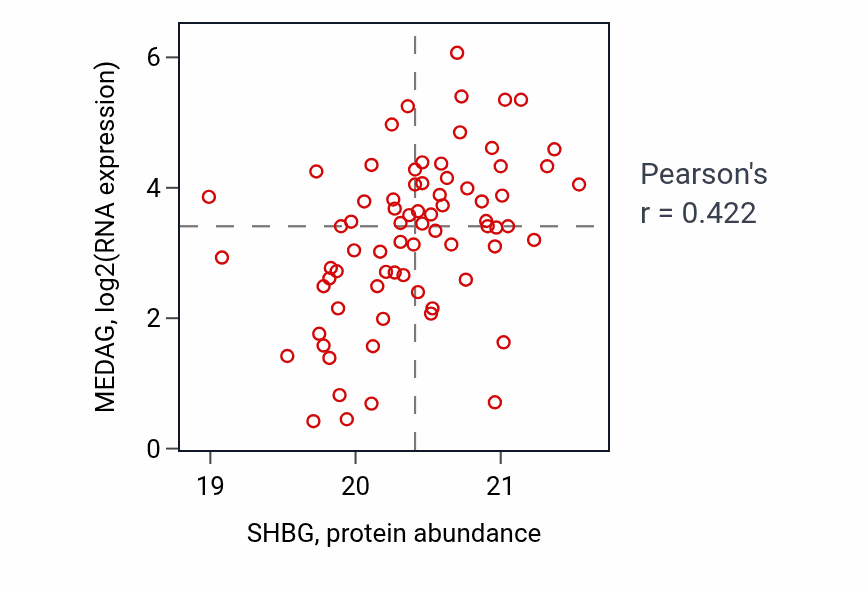 Per-sample scatter of SHBG vs MEDAG in COAD (Pearson r = 0.42).