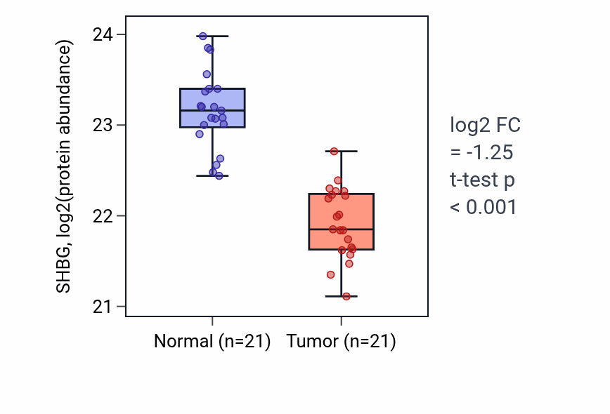 Tumor-vs-normal mass-spec protein box plot for SHBG in HNSC.