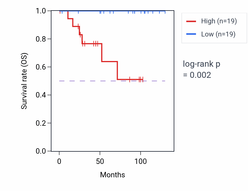 Kaplan&ndash;Meier survival curve for SHBG RNA-high vs -low samples in KICH.