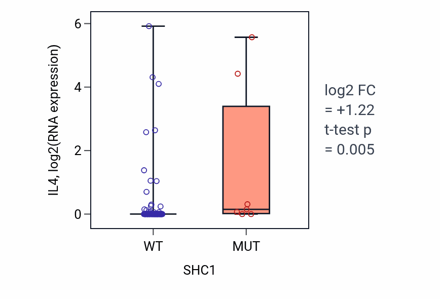 Box plot of IL4 in SHC1-low vs SHC1-high samples in BLOOD_Leukemia.