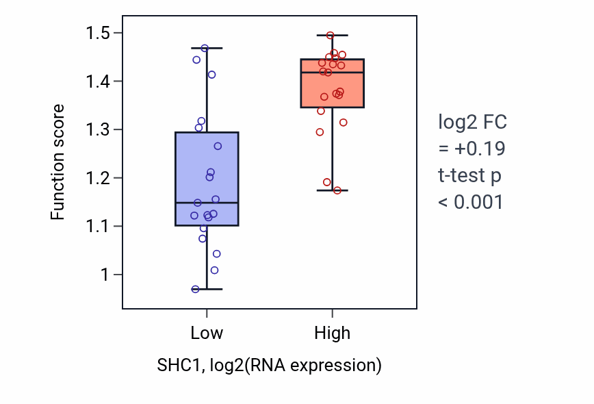 Box plot of Calcium-independent cell-matrix adhesion in SHC1-low vs SHC1-high samples in BONE.