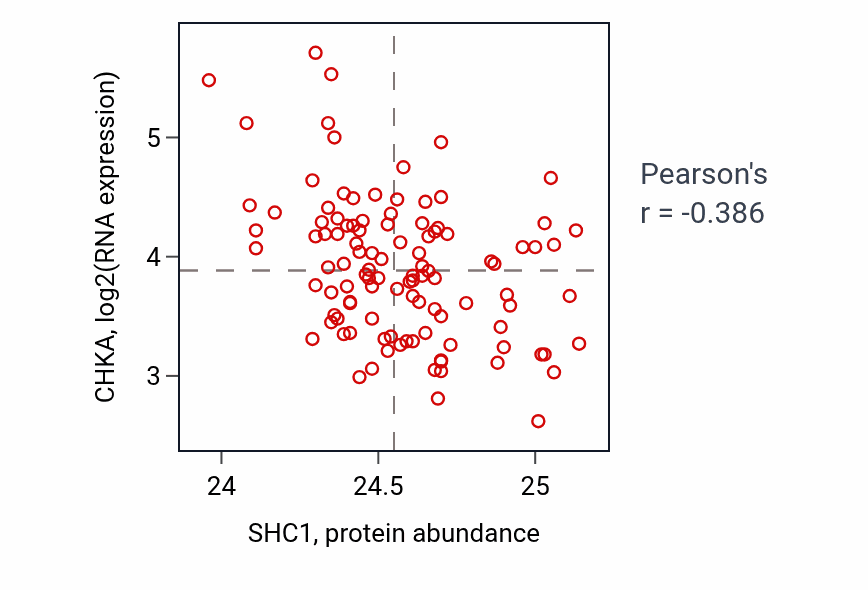 Per-sample scatter of SHC1 vs CHKA in LSCC (Pearson r = -0.39).