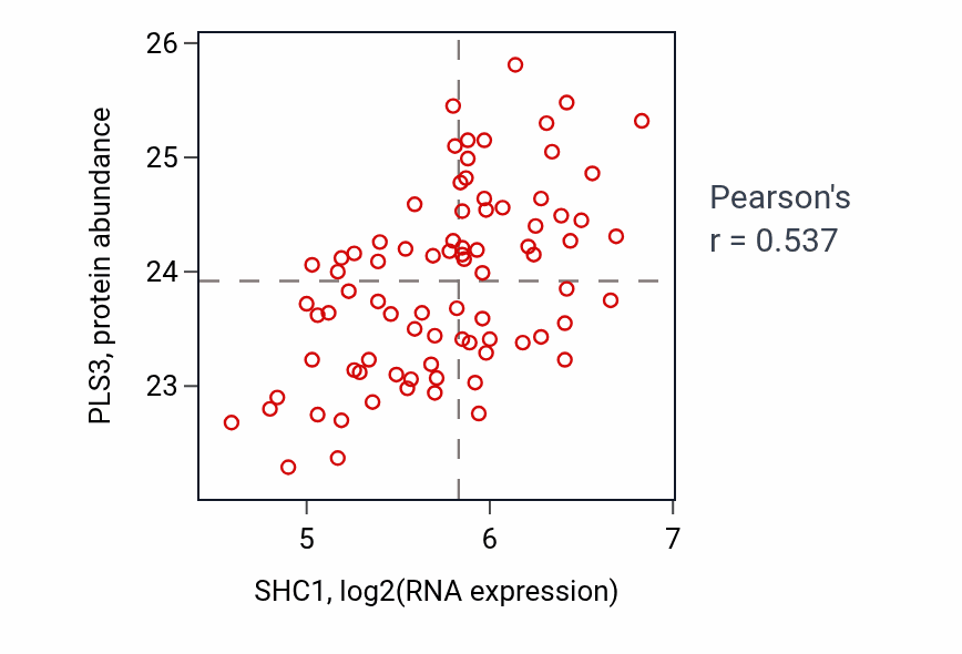 Per-sample scatter of SHC1 vs PLS3 in OV (Pearson r = 0.54).