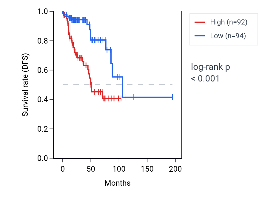 Kaplan&ndash;Meier survival curve for SHC1 RNA expression in KIRP: high vs low expression groups.