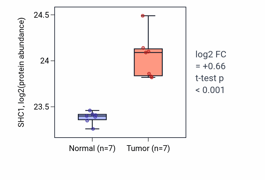 Tumor-vs-normal mass-spec protein box plot for SHC1 in CCRCC.