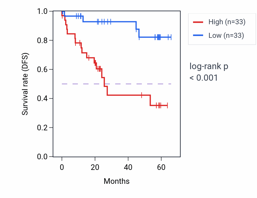 Kaplan&ndash;Meier survival curve for SHC1 mass-spec protein-high vs -low samples in CCRCC.