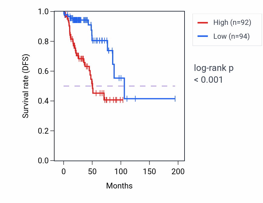 Kaplan&ndash;Meier survival curve for SHC1 RNA-high vs -low samples in KIRP.