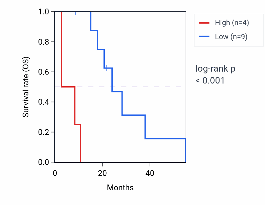 Kaplan&ndash;Meier survival curve for SHC1P1 RNA expression in MESO: high vs low expression groups.
