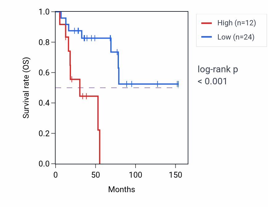 Kaplan&ndash;Meier survival curve for SHC1P2 RNA expression in ACC: high vs low expression groups.