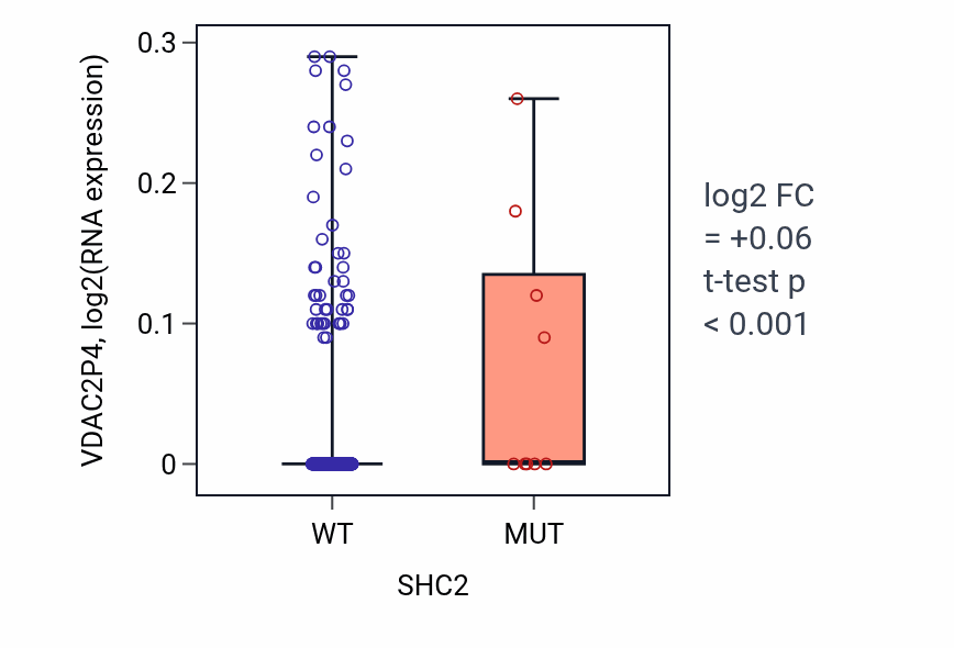 Box plot of VDAC2P4 in SHC2-low vs SHC2-high samples in SKCM.