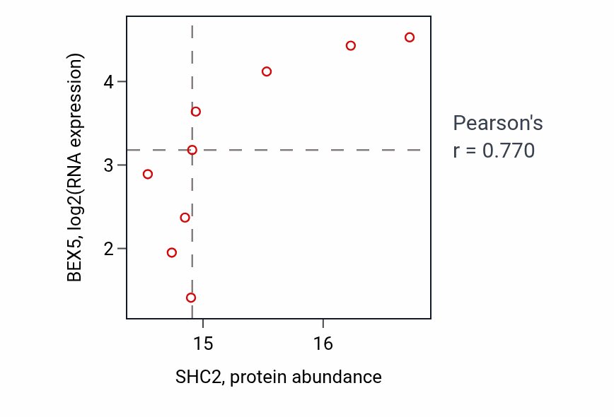 Per-sample scatter of SHC2 vs BEX5 in LUAD (Pearson r = 0.77).