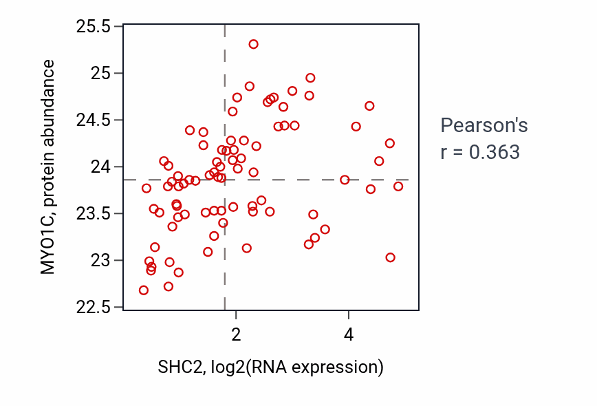 Per-sample scatter of SHC2 vs MYO1C in OV (Pearson r = 0.36).