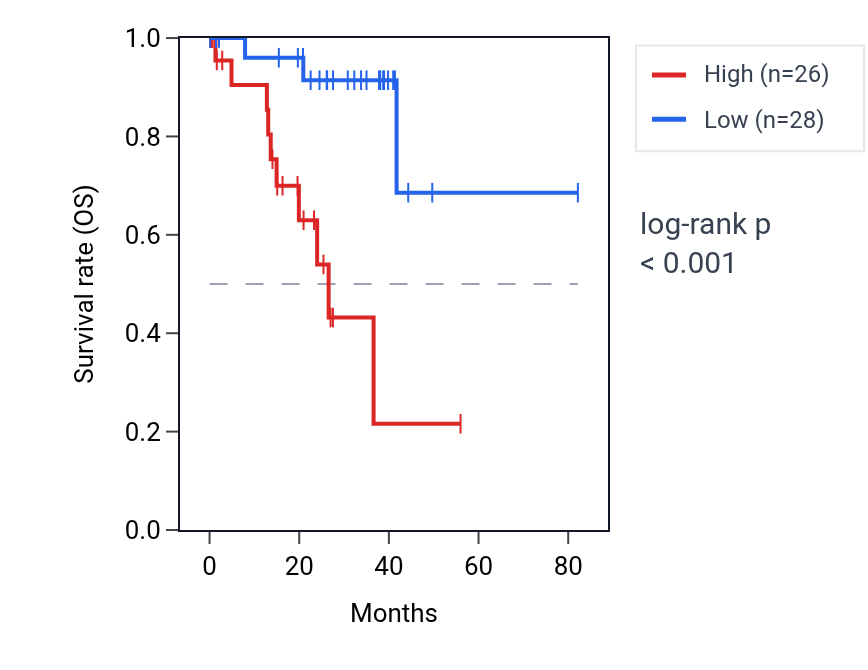 Kaplan&ndash;Meier survival curve for SHC2 RNA expression in UVM: high vs low expression groups.