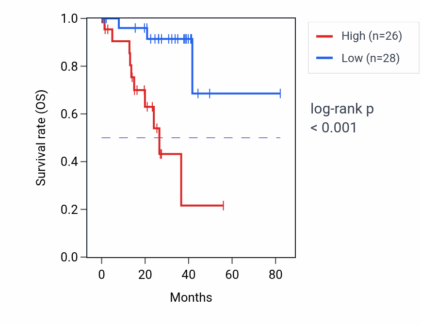 Kaplan&ndash;Meier survival curve for SHC2 RNA-high vs -low samples in UVM.