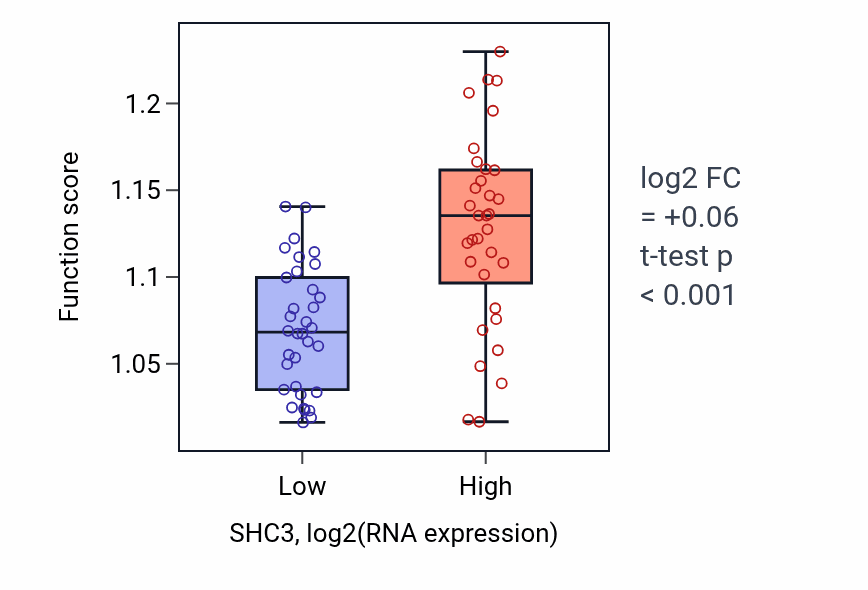 Box plot of Regulation of cell-substrate adhesion in SHC3-low vs SHC3-high samples in SKIN.