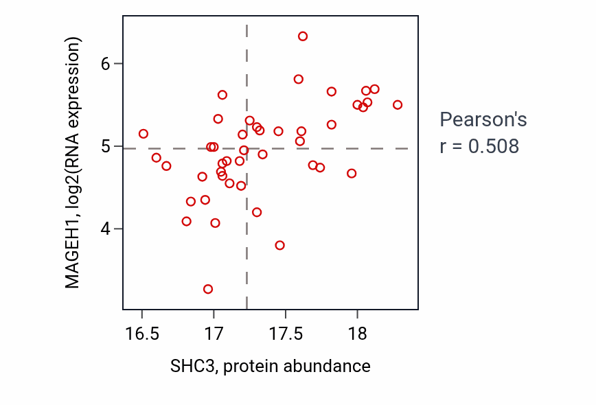 Per-sample scatter of SHC3 vs MAGEH1 in LUAD (Pearson r = 0.51).
