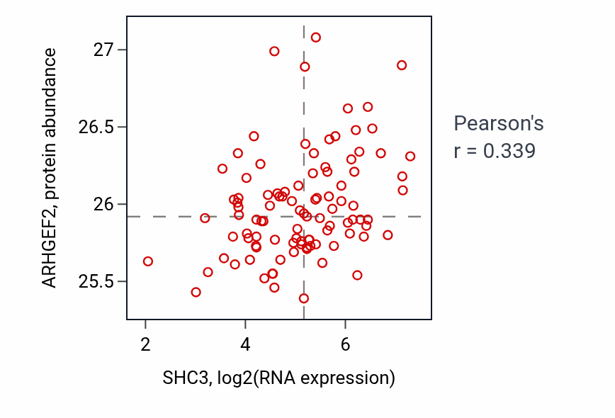Per-sample scatter of SHC3 vs ARHGEF2 in GBM (Pearson r = 0.34).