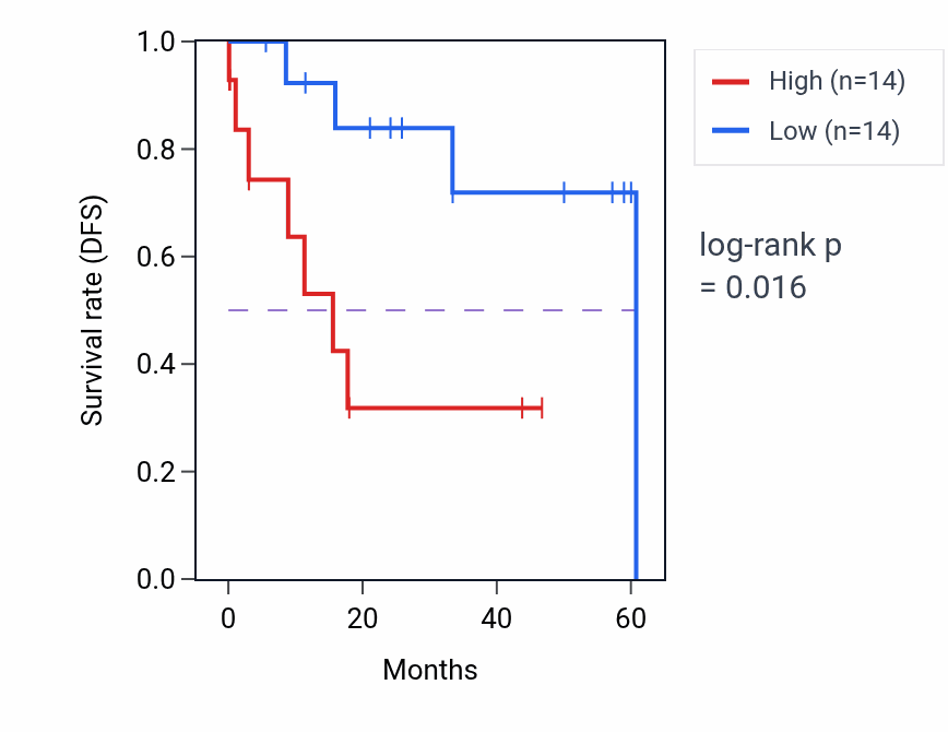 Kaplan&ndash;Meier survival curve for SHC3 mass-spec protein-high vs -low samples in LSCC.