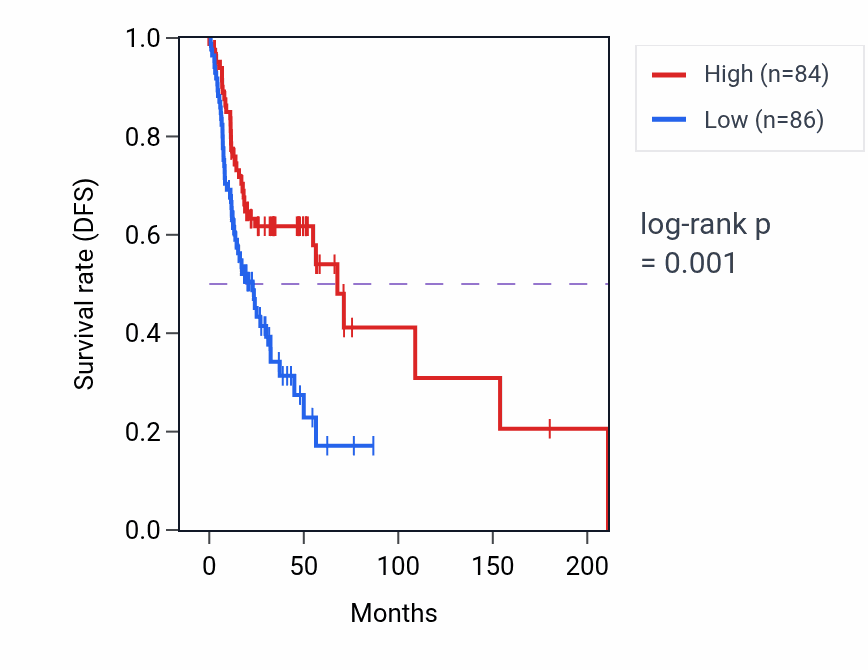 Kaplan&ndash;Meier survival curve for SHC3 RNA-high vs -low samples in HNSC.