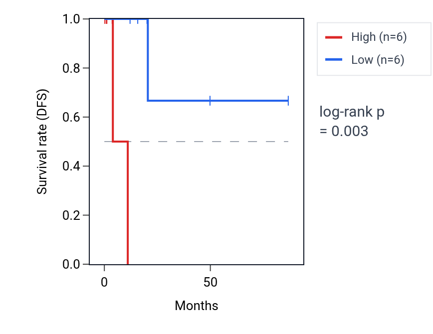 Kaplan&ndash;Meier survival curve for SHC4 RNA expression in KIRP: high vs low expression groups.