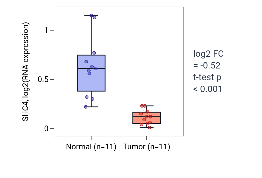 Tumor-vs-normal expression box plot for SHC4 in KICH.