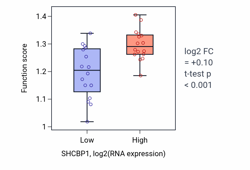 Box plot of Nuclear chromosome segregation in SHCBP1-low vs SHCBP1-high samples in OESOPHAGUS.