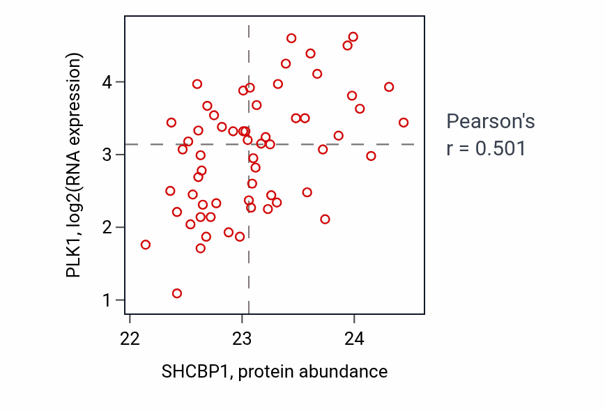Per-sample scatter of SHCBP1 vs PLK1 in UCEC (Pearson r = 0.50).