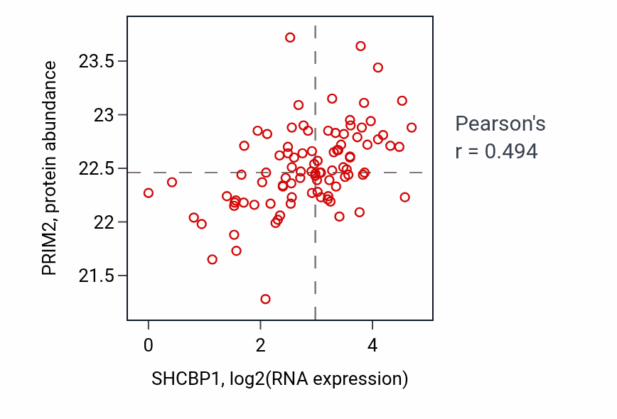 Per-sample scatter of SHCBP1 vs PRIM2 in UCEC (Pearson r = 0.49).