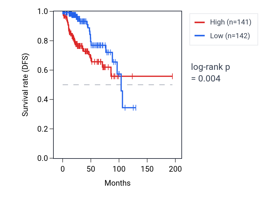 Kaplan&ndash;Meier survival curve for SHCBP1 RNA expression in KIRP: high vs low expression groups.