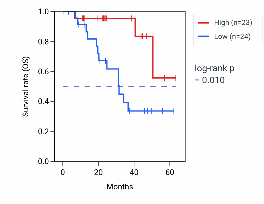 Kaplan&ndash;Meier survival curve for SHCBP1 mass-spec protein-high vs -low samples in HNSC.