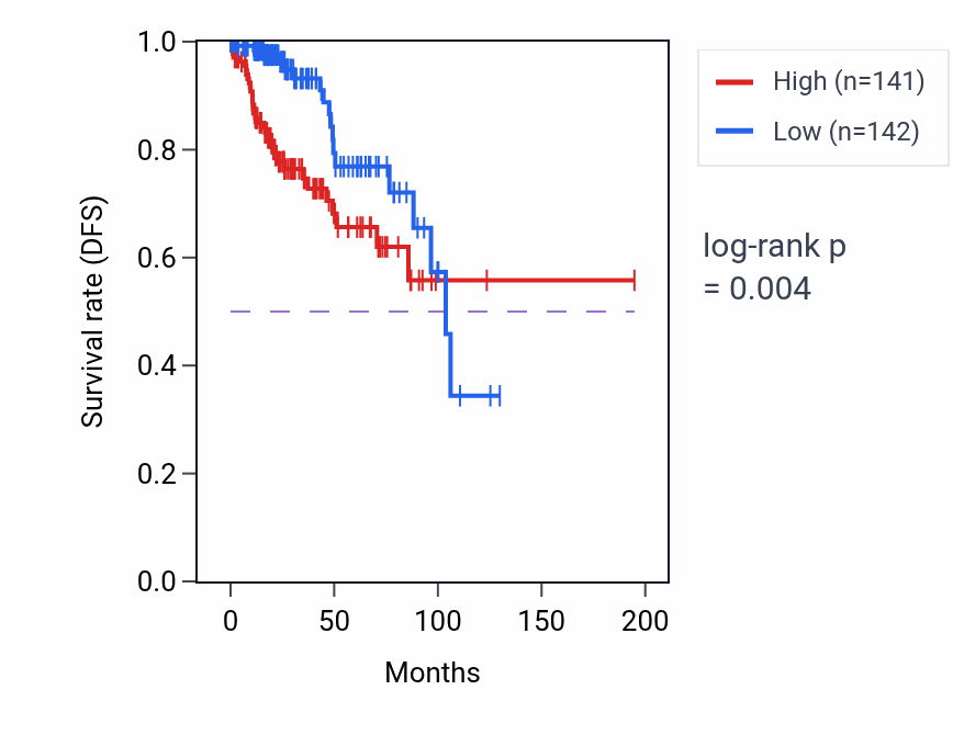 Kaplan&ndash;Meier survival curve for SHCBP1 RNA-high vs -low samples in KIRP.