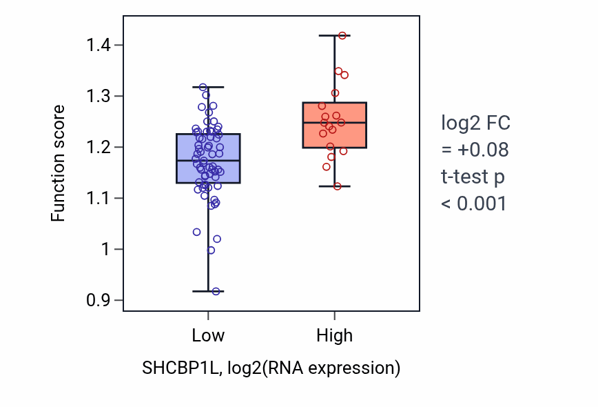 Box plot of Regulation of mRNA 3'-end processing in SHCBP1L-low vs SHCBP1L-high samples in BLOOD_Lymphoma.