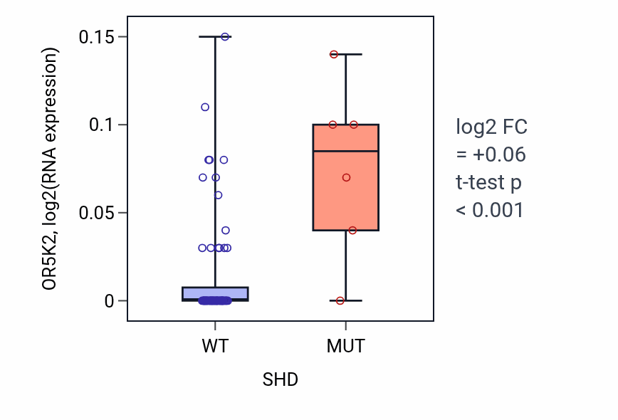 Box plot of OR5K2 in SHD-low vs SHD-high samples in SKIN.