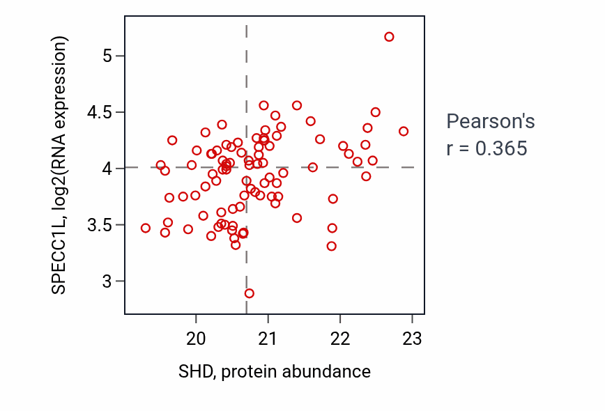 Per-sample scatter of SHD vs SPECC1L in GBM (Pearson r = 0.36).