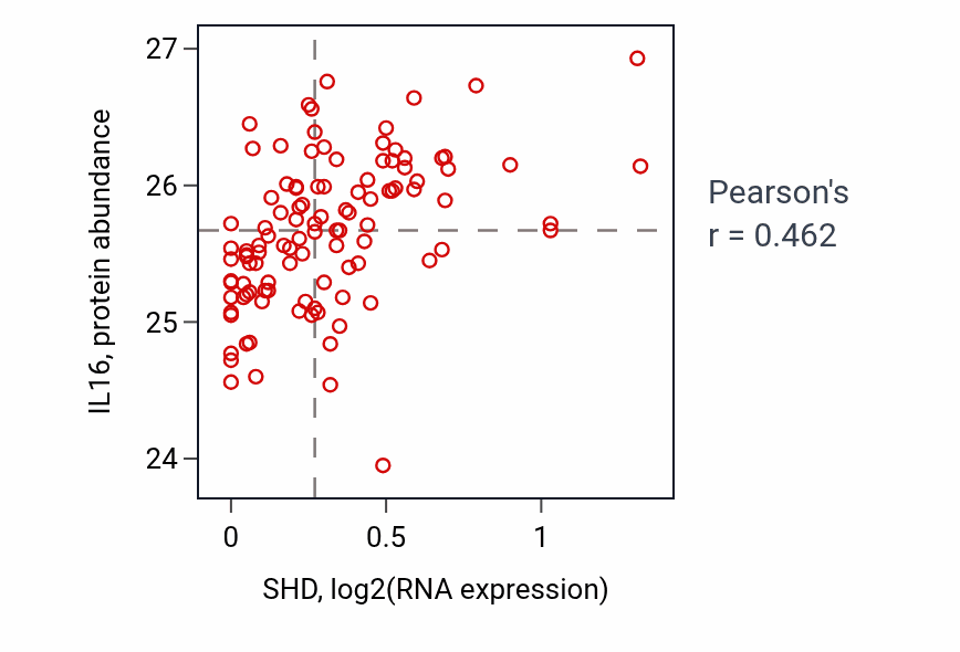 Per-sample scatter of SHD vs IL16 in LSCC (Pearson r = 0.46).