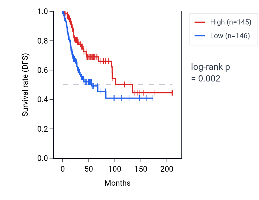 Kaplan&ndash;Meier survival curve for SHD RNA expression in CESC: high vs low expression groups.
