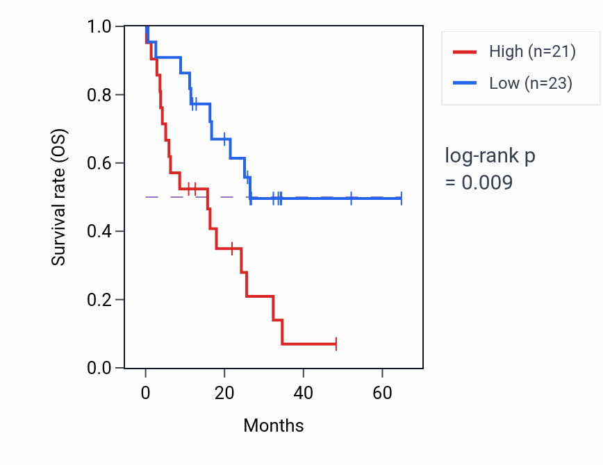 Kaplan&ndash;Meier survival curve for SHD mass-spec protein-high vs -low samples in GBM.